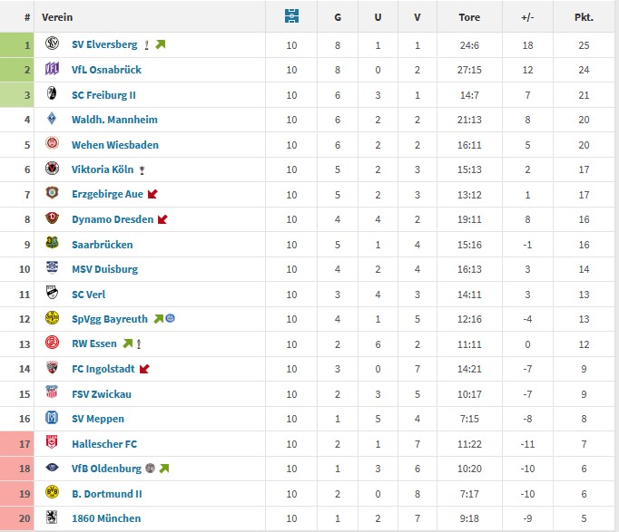 Tabelle Spieltage 14 Bis 23 3.Liga 2022 23 TSV 1860 München Formschwächste Mannschaft