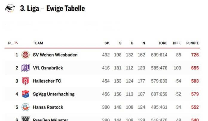 Ewige Tabelle
